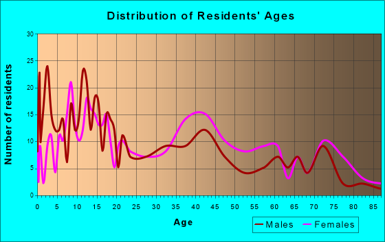 Mansura, Louisiana Age and Sex of Residents