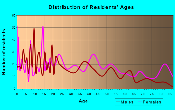 Many, Louisiana Age and Sex of