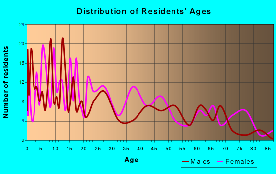 Maringouin, Louisiana Age and Sex of Residents