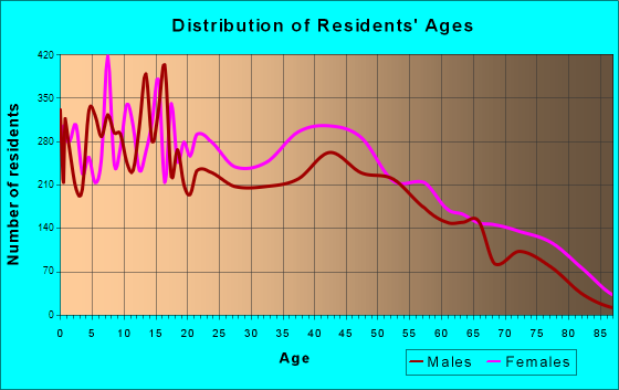 Marrero, Louisiana Age and Sex of Residents