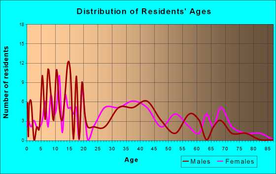 Maurice, Louisiana Age and Sex of Residents