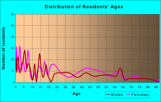 Melville, Louisiana Age and Sex of Residents