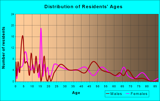 Mermentau, Louisiana Age and Sex of Residents