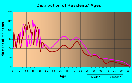 Merrydale, Louisiana Age and Sex of Residents
