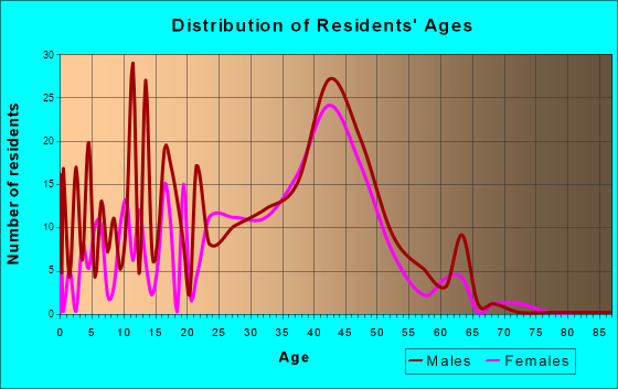 Grand Canyon Village, Arizona Age and Sex of Residents