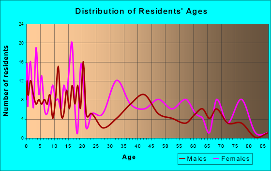 Merryville, Louisiana Age and Sex of Residents