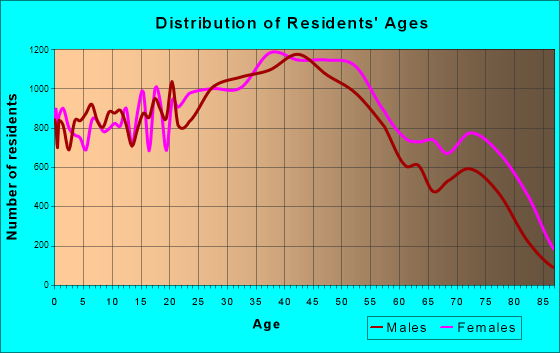 Metairie, Louisiana Age and Sex of Residents