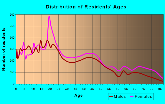 Monroe, Louisiana Age and Sex of Residents