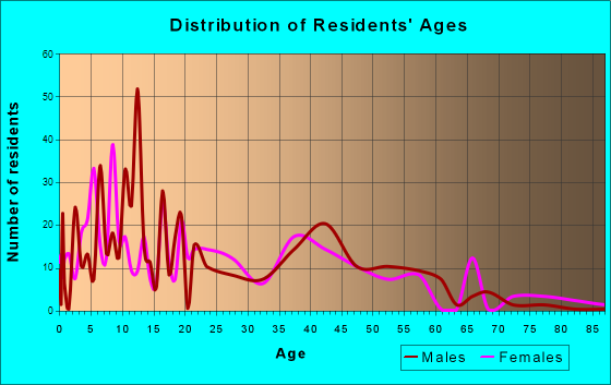 Montegut, Louisiana Age and Sex of Residents