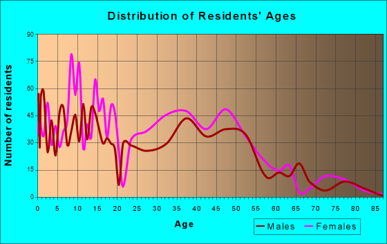 Monticello, Louisiana Age and Sex of Residents
