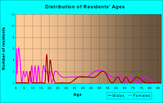 Montpelier, Louisiana Age and Sex of Residents