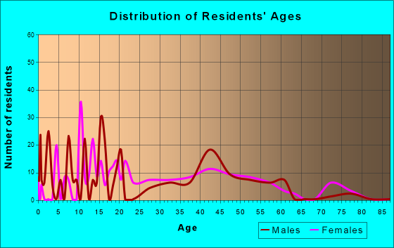 Montz, Louisiana Age and Sex of Residents