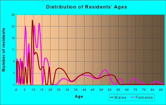 Greasewood, Arizona Age and Sex of Residents