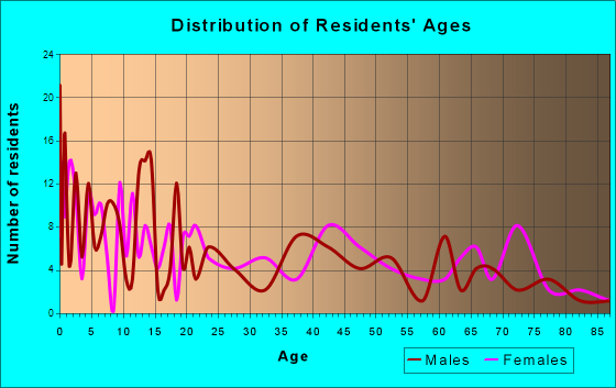 Moreauville, Louisiana Age and Sex of Residents