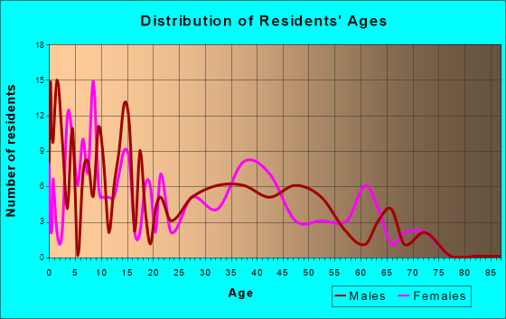 Morse, Louisiana Age and Sex of Residents