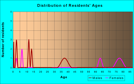 Mount Lebanon, Louisiana Age and Sex of Residents