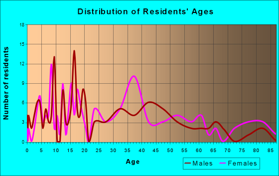 Napoleonville, Louisiana Age and Sex of Residents