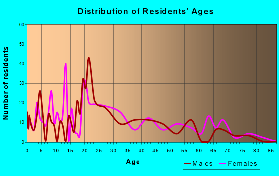 Natalbany, Louisiana Age and Sex of Residents