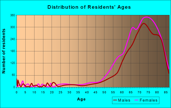 Green Valley, Arizona Age and Sex of Residents