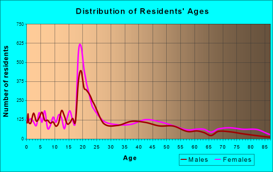 Natchitoches, Louisiana Age and Sex of Residents