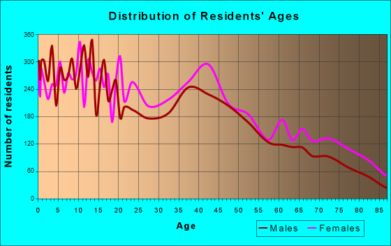 New Iberia, Louisiana Age and Sex of Residents