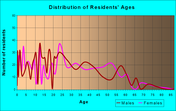 New Llano, Louisiana Age and Sex of Residents