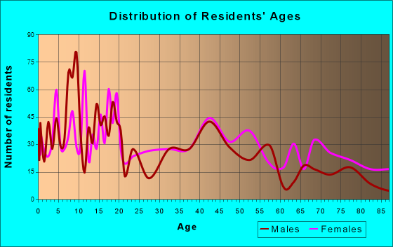 New Roads, Louisiana Age and Sex of Residents