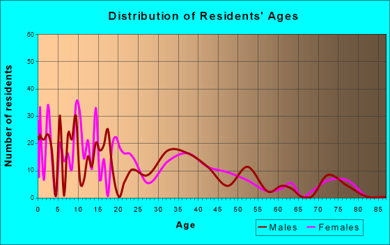 New Sarpy, Louisiana Age and Sex of Residents