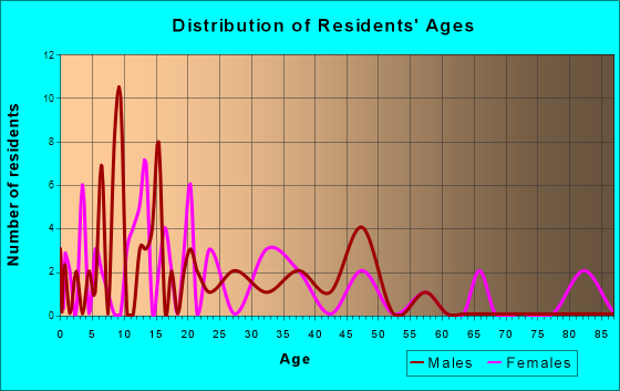 Noble, Louisiana Age and Sex of Residents