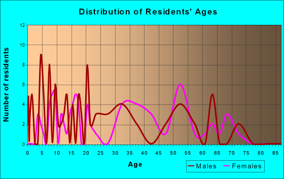 Colony, Alabama Age and Sex of Residents