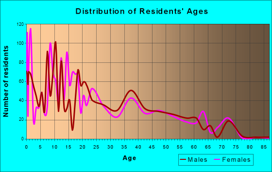 Guadalupe, Arizona Age and Sex of Residents