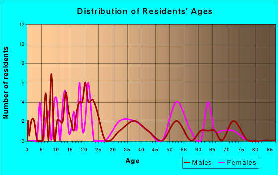 Norwood, Louisiana Age and Sex of Residents