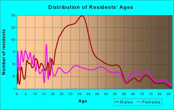 Oakdale, Louisiana Age and Sex of Residents