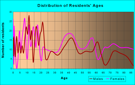 Oak Grove, Louisiana Age and Sex of Residents