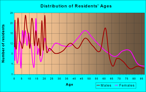 Oberlin, Louisiana Age and Sex of Residents