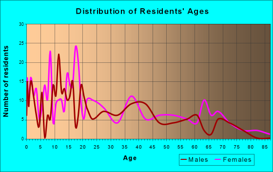 Oil City, Louisiana Age and Sex of Residents