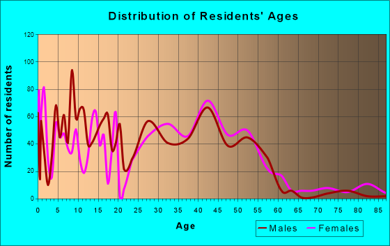 Old Jefferson, Louisiana Age and Sex of Residents