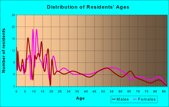 Hayden, Arizona Age and Sex of Residents