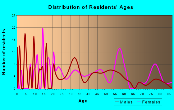 Paincourtville, Louisiana Age and Sex of Residents