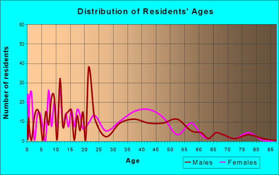 Paradis, Louisiana Age and Sex of Residents