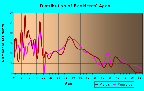 Patterson, Louisiana Age and Sex of Residents