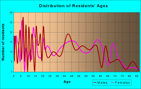 Pearl River, Louisiana Age and Sex of Residents