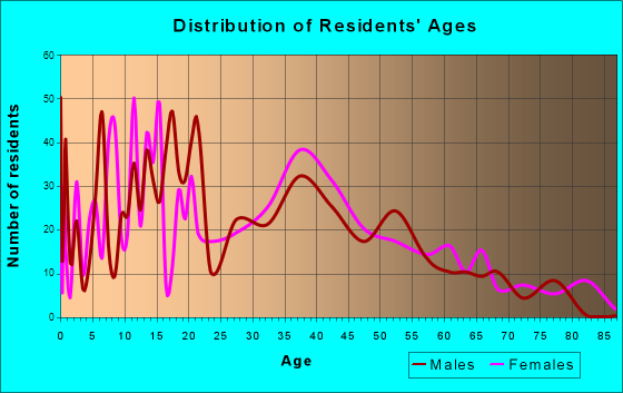 Pierre Part, Louisiana Age and Sex of Residents