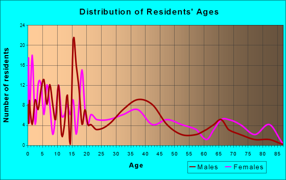 Pine Prairie, Louisiana Age and Sex of Residents