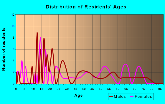 Plaucheville, Louisiana Age and Sex of Residents