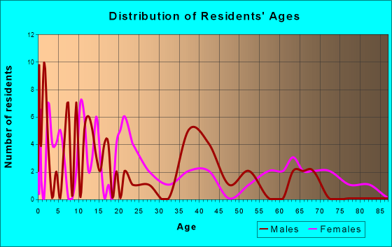 Pollock, Louisiana Age and Sex of Residents