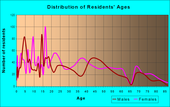 Ponchatoula, Louisiana Age and Sex of Residents