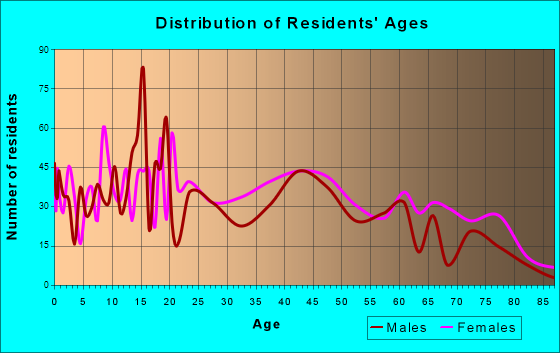 Port Allen, Louisiana Age and Sex of Residents