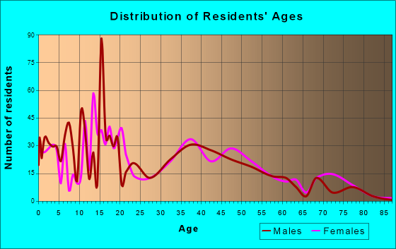 Port Sulphur, Louisiana Age and Sex of Residents