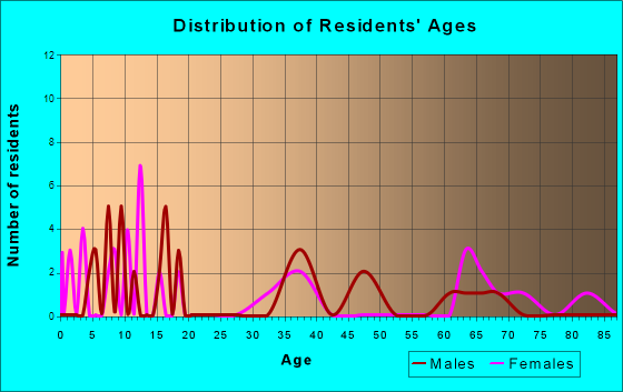 Quitman, Louisiana Age and Sex of Residents